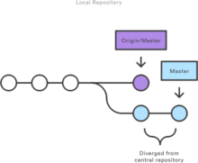 Fork, Branch, and Pull - A Concise Git Workflow